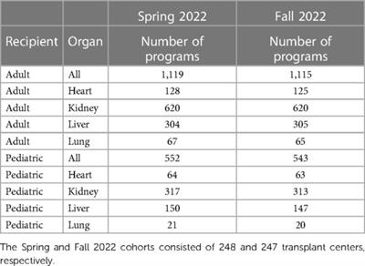 An evaluation of the organ procurement and transplantation network's expanded post-transplant performance metrics